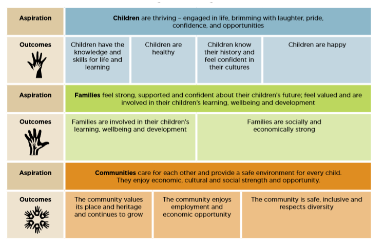 Evidence – Children's Ground – Organisation for Aboriginal and Torres ...